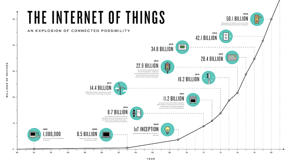 IoT Growth